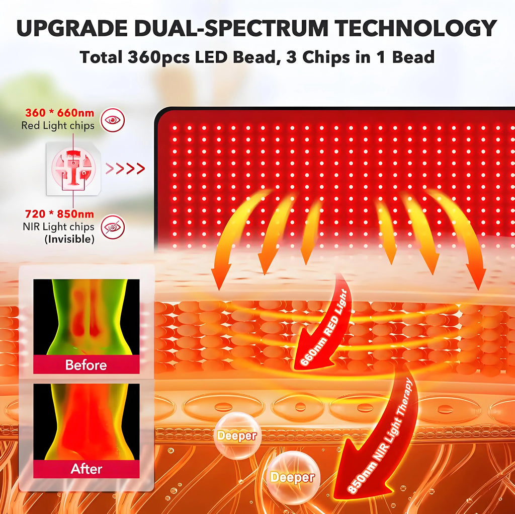 Red Light Therapy Mat for Body, 31.5" * 11.8" Red Light Therapy Blanket Red near Infrared 660Nm 850Nm Full Body Pad, 1080 Leds Infrared Light Therapy for Body for Pain Relief, Improved Sleep